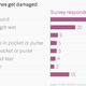 How smartphones get damaged